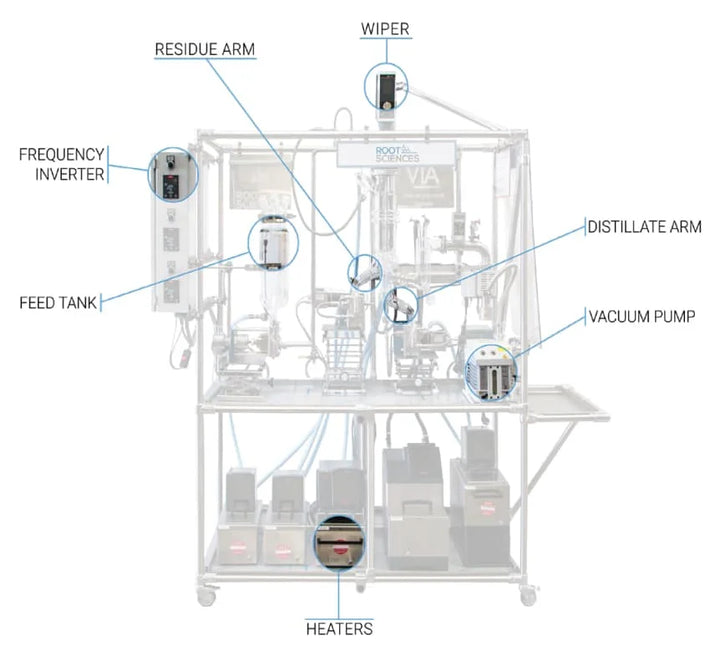Root Science VTA Wiped Film Short Path Distillation Complete System Model VKL-70